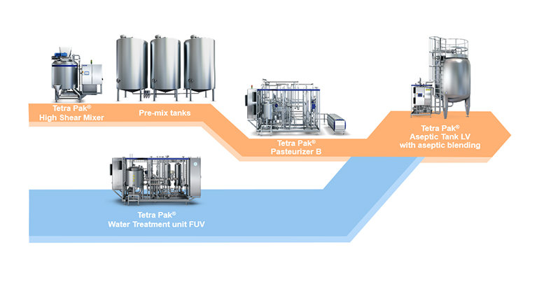 Tetra Pak introduces first-of-its-kind low energy pr​ocessing line for juice, nectar and still drinks